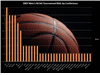 2007 Ncaa Bids By...