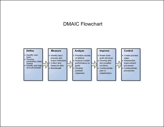 DMAIC flowchart (metric) free download